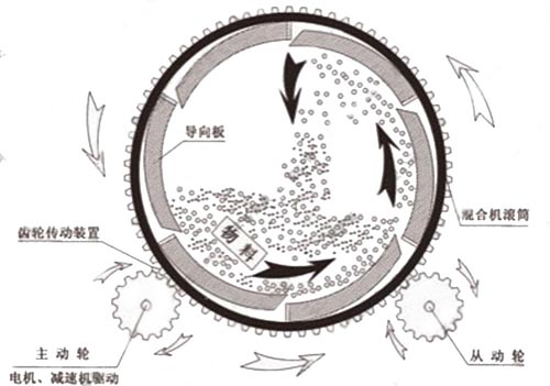 滚筒式玻化微珠保温砂浆混合机工作原理